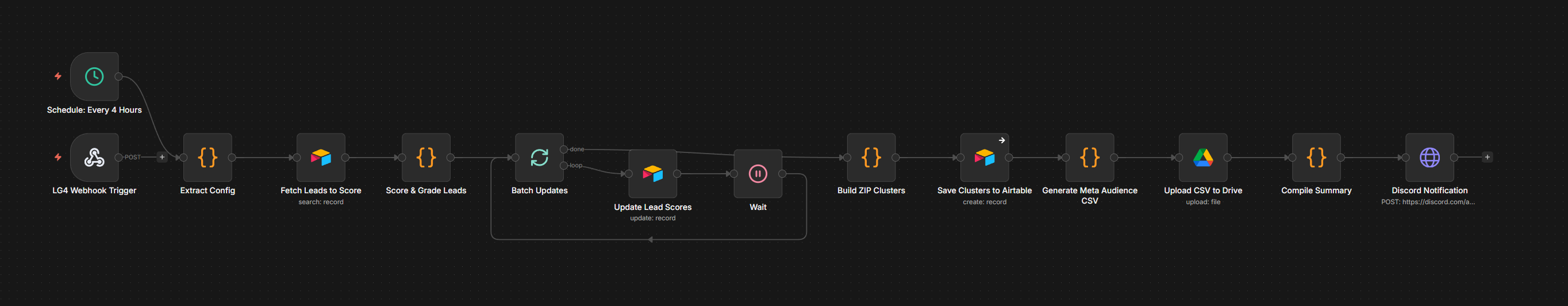 Lead scoring and grading workflow