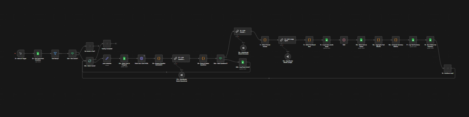 Test and judge harness workflow