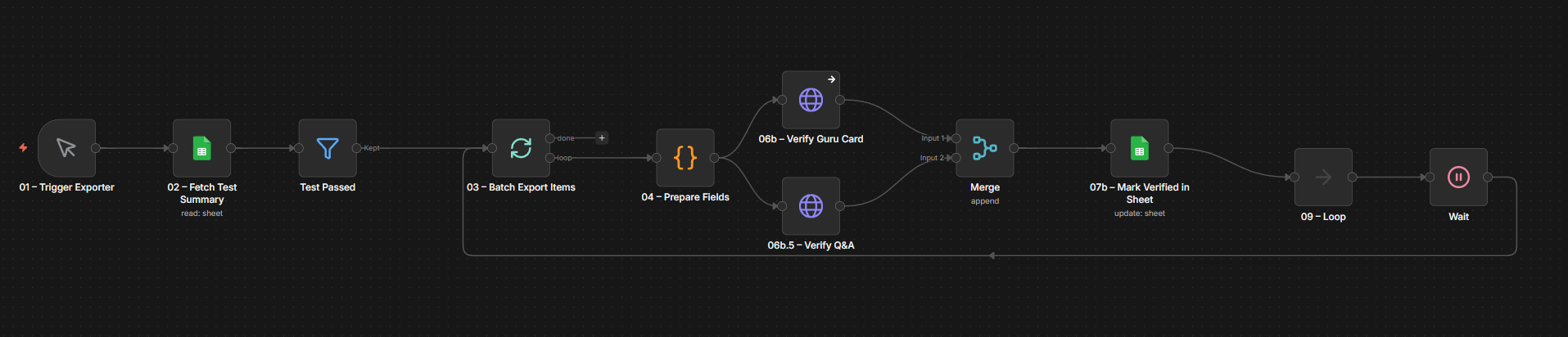 Export and verify workflow