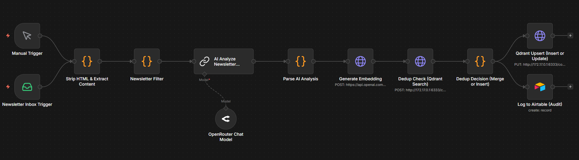Newsletter intelligence workflow