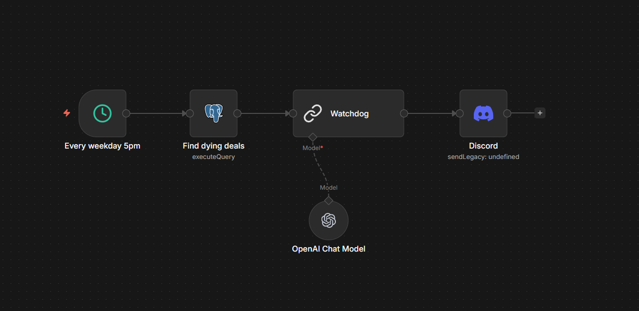 Dying-Deal Watchdog workflow